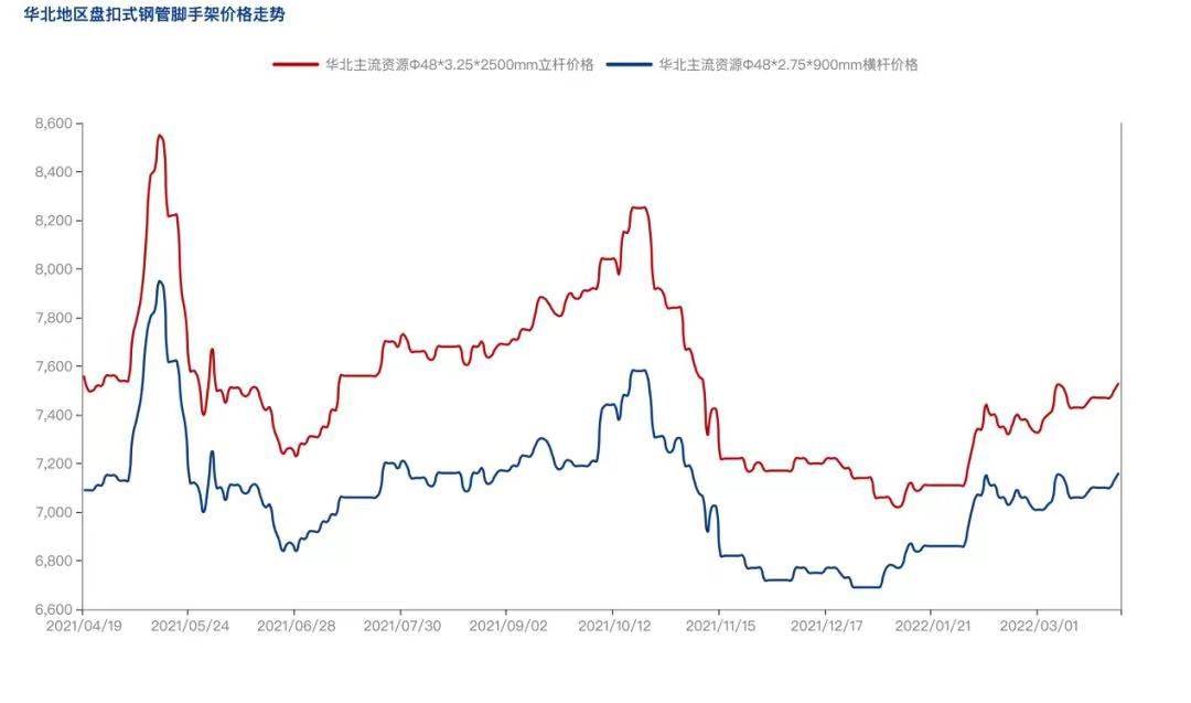 2022年4月疫情防控常態(tài)化背景下，盤扣腳手架市場怎么樣？(圖3)